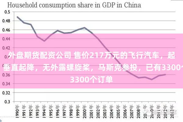 外盘期货配资公司 售价217万元的飞行汽车，起飞了！垂直起降，无外露螺旋桨，马斯克参投，已有3300个订单